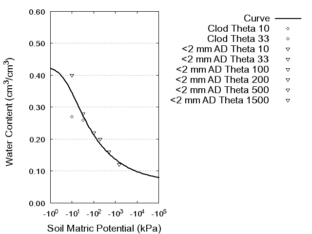 Soil Water Retention Curve