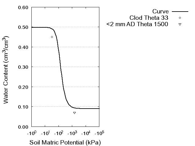 Soil Water Retention Curve