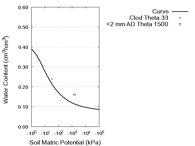 Soil Water Retention Curve