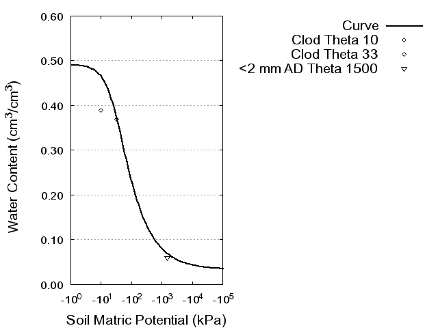 Soil Water Retention Curve