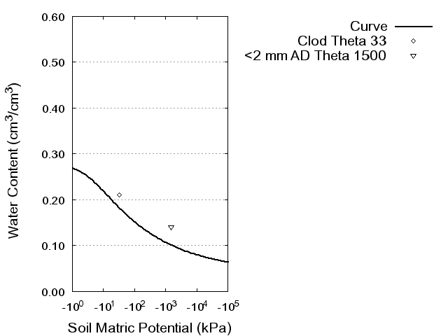 Soil Water Retention Curve