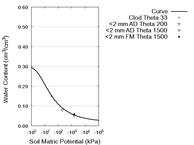 Soil Water Retention Curve