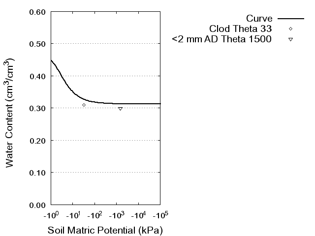 Soil Water Retention Curve