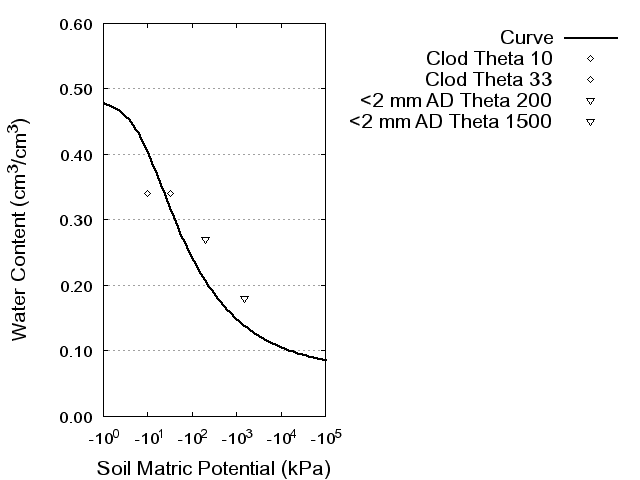 Soil Water Retention Curve