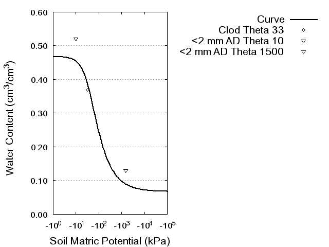 Soil Water Retention Curve