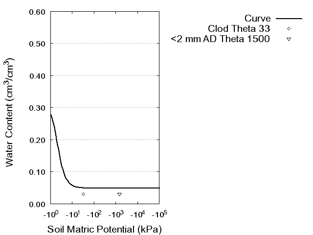 Soil Water Retention Curve