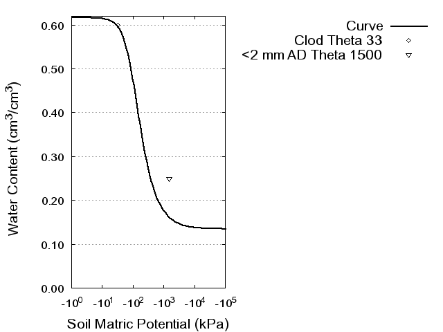 Soil Water Retention Curve