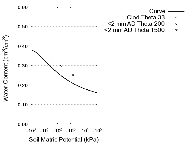 Soil Water Retention Curve