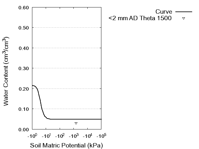 Soil Water Retention Curve