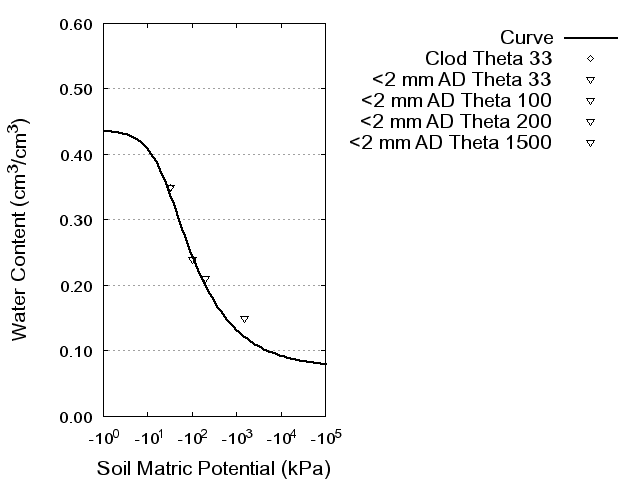 Soil Water Retention Curve