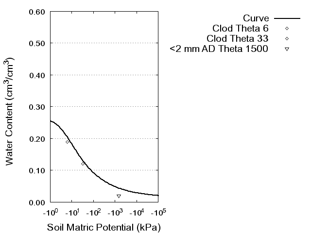 Soil Water Retention Curve