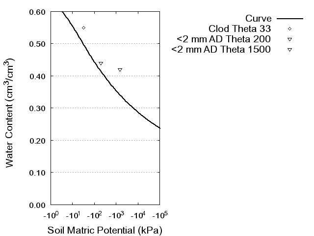 Soil Water Retention Curve