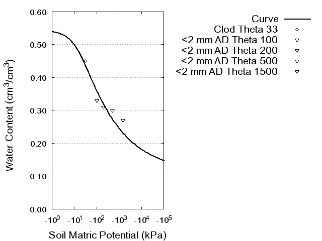 Soil Water Retention Curve