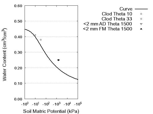 Soil Water Retention Curve