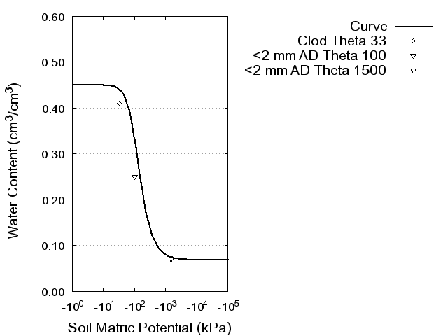 Soil Water Retention Curve