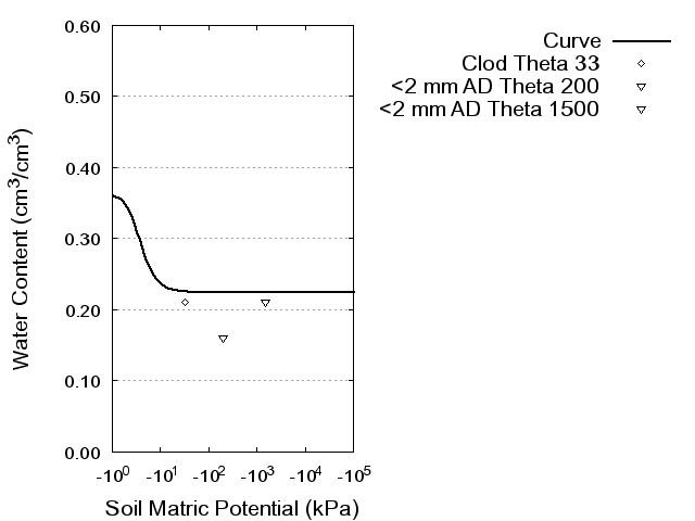 Soil Water Retention Curve