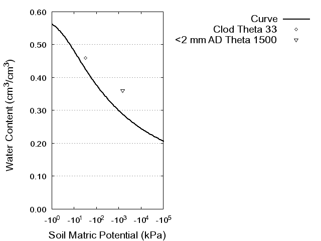 Soil Water Retention Curve