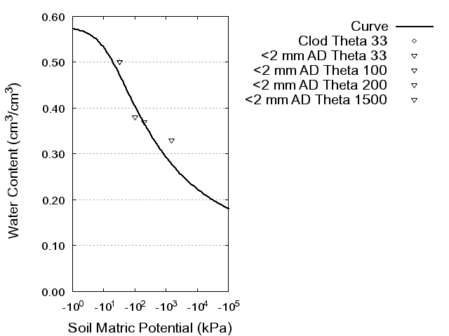 Soil Water Retention Curve
