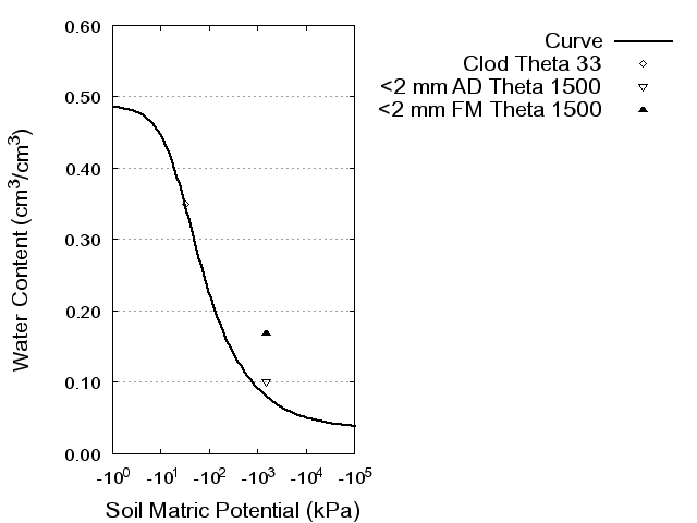 Soil Water Retention Curve