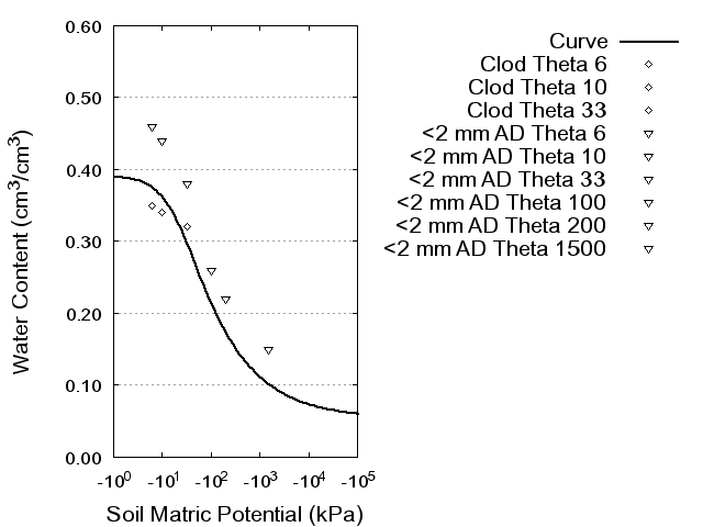 Soil Water Retention Curve