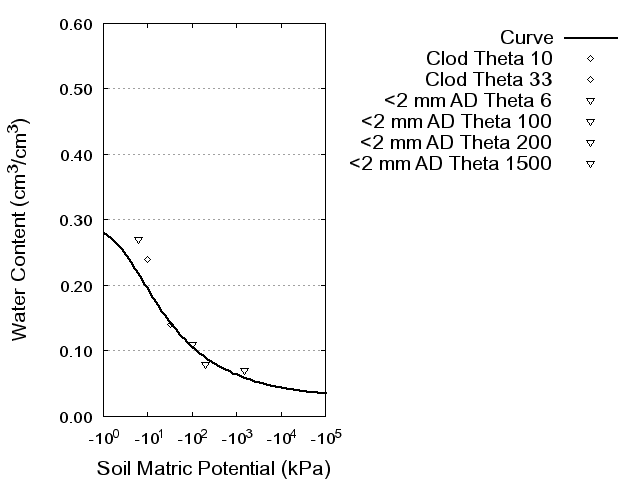 Soil Water Retention Curve