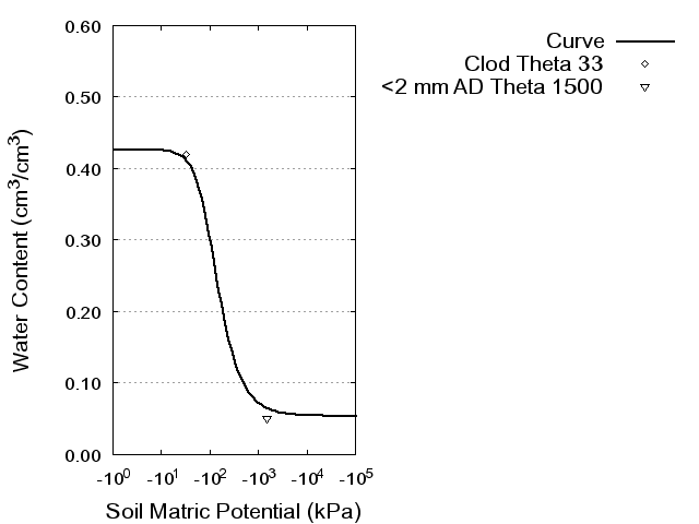 Soil Water Retention Curve