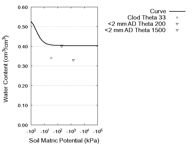 Soil Water Retention Curve