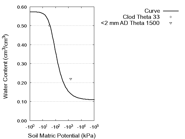 Soil Water Retention Curve