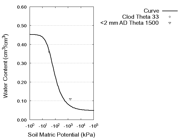 Soil Water Retention Curve