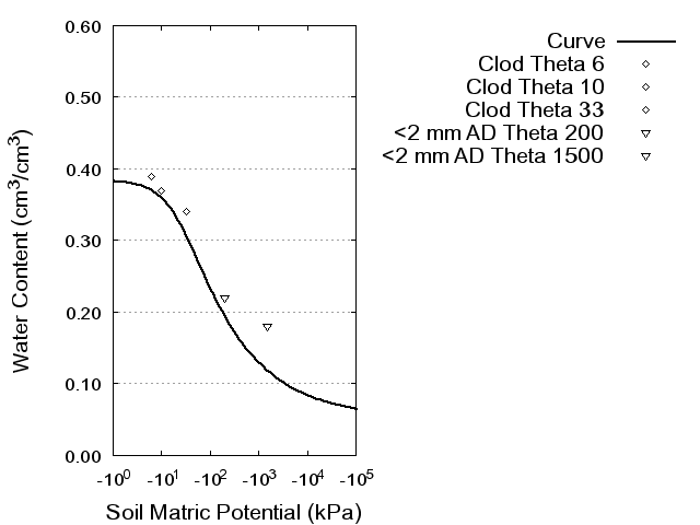 Soil Water Retention Curve