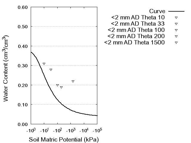 Soil Water Retention Curve