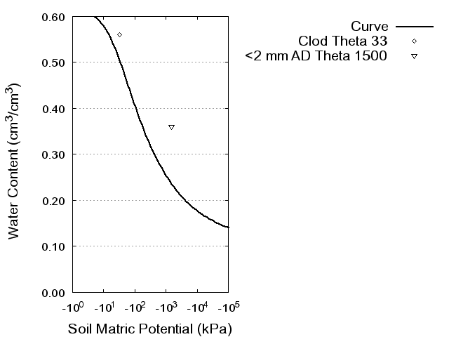 Soil Water Retention Curve