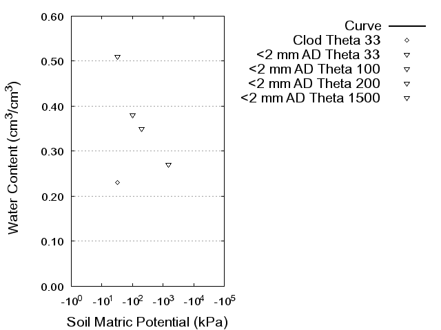 Soil Water Retention Curve