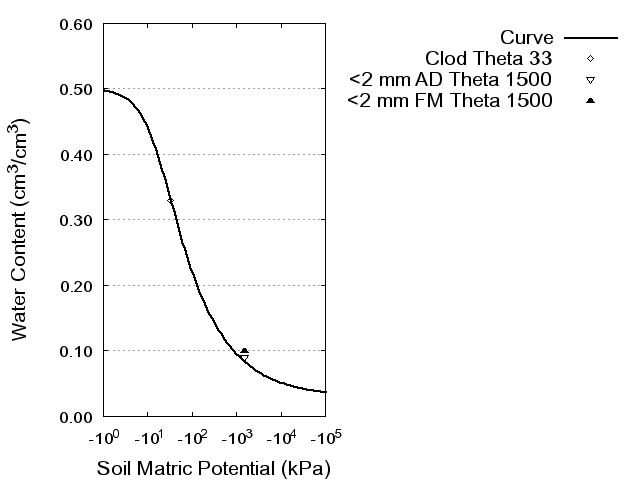 Soil Water Retention Curve