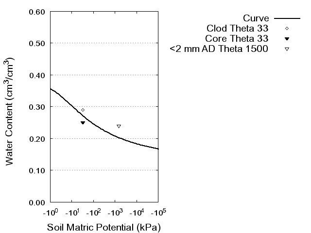 Soil Water Retention Curve