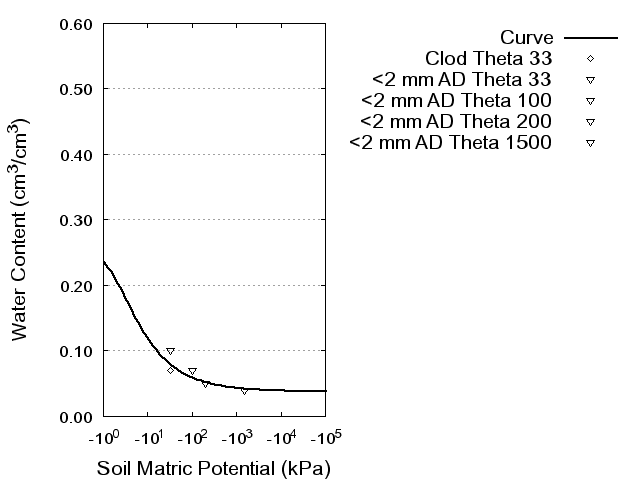 Soil Water Retention Curve