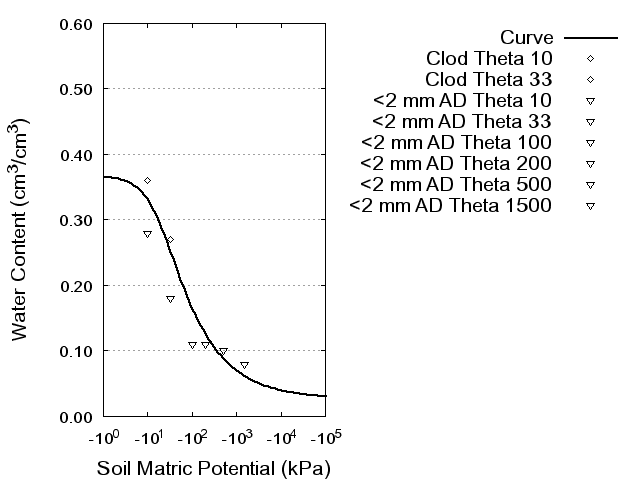 Soil Water Retention Curve