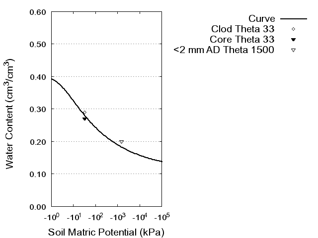 Soil Water Retention Curve