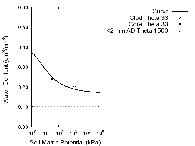 Soil Water Retention Curve