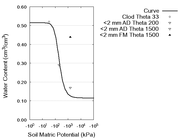 Soil Water Retention Curve