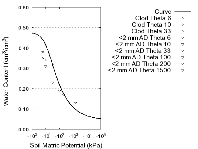 Soil Water Retention Curve