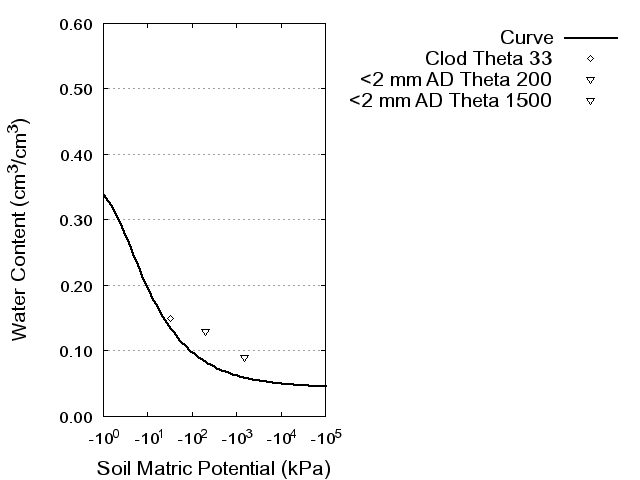 Soil Water Retention Curve