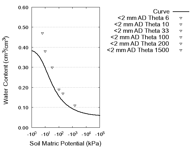 Soil Water Retention Curve