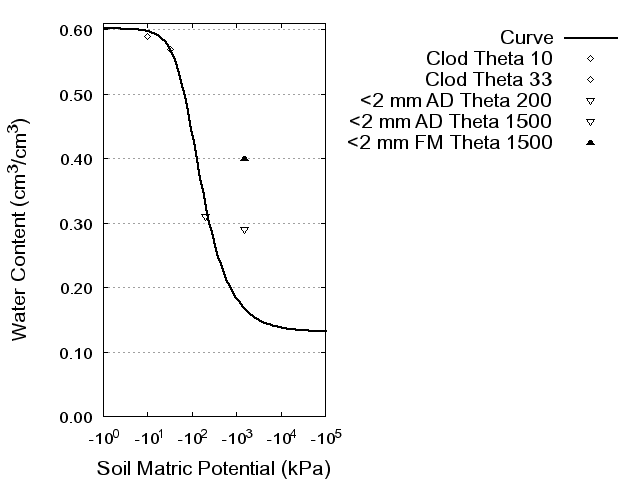 Soil Water Retention Curve