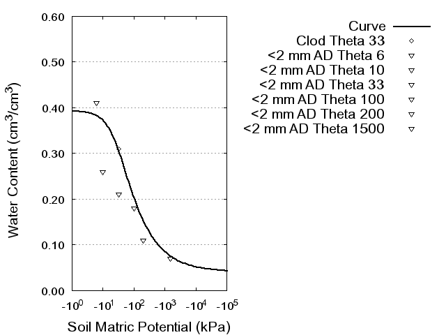 Soil Water Retention Curve