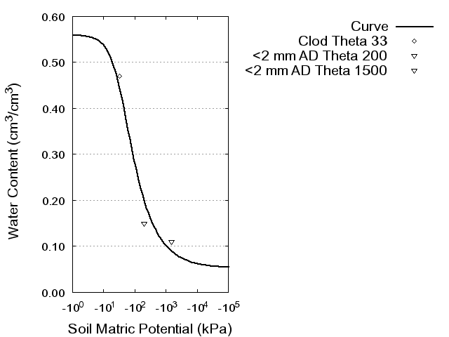 Soil Water Retention Curve