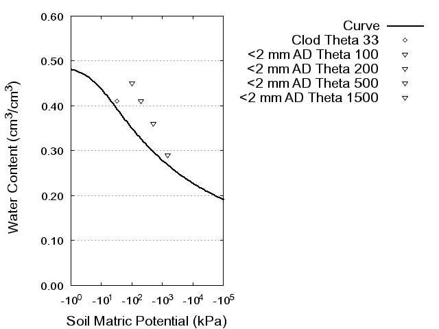 Soil Water Retention Curve