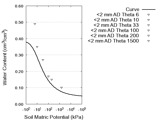 Soil Water Retention Curve