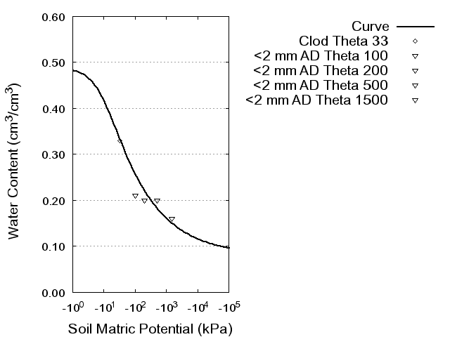 Soil Water Retention Curve