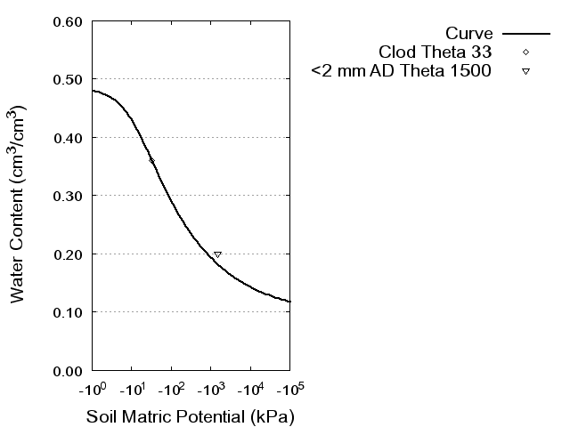 Soil Water Retention Curve